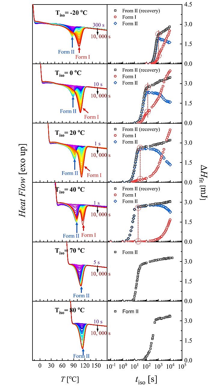 SAXSFocus成果速递|全氘代等规聚丁烯-1 在等温结晶温度下表现出快速的 II 型到 I 型转变(图6)