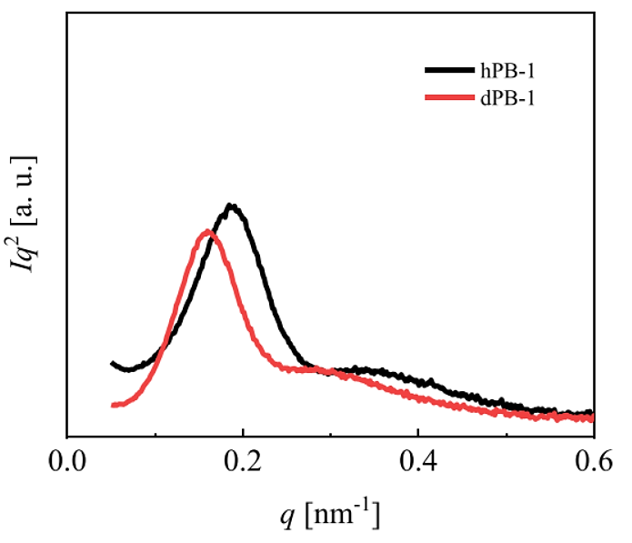 SAXSFocus成果速递|全氘代等规聚丁烯-1 在等温结晶温度下表现出快速的 II 型到 I 型转变(图2)