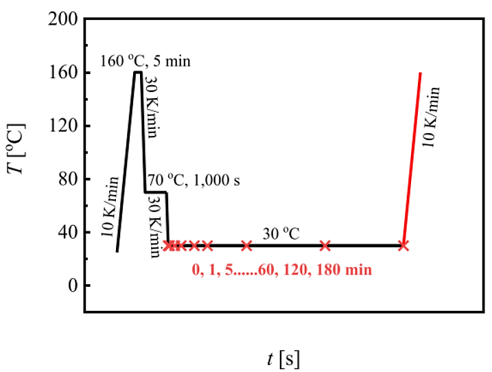 SAXSFocus成果速递|全氘代等规聚丁烯-1 在等温结晶温度下表现出快速的 II 型到 I 型转变(图3)