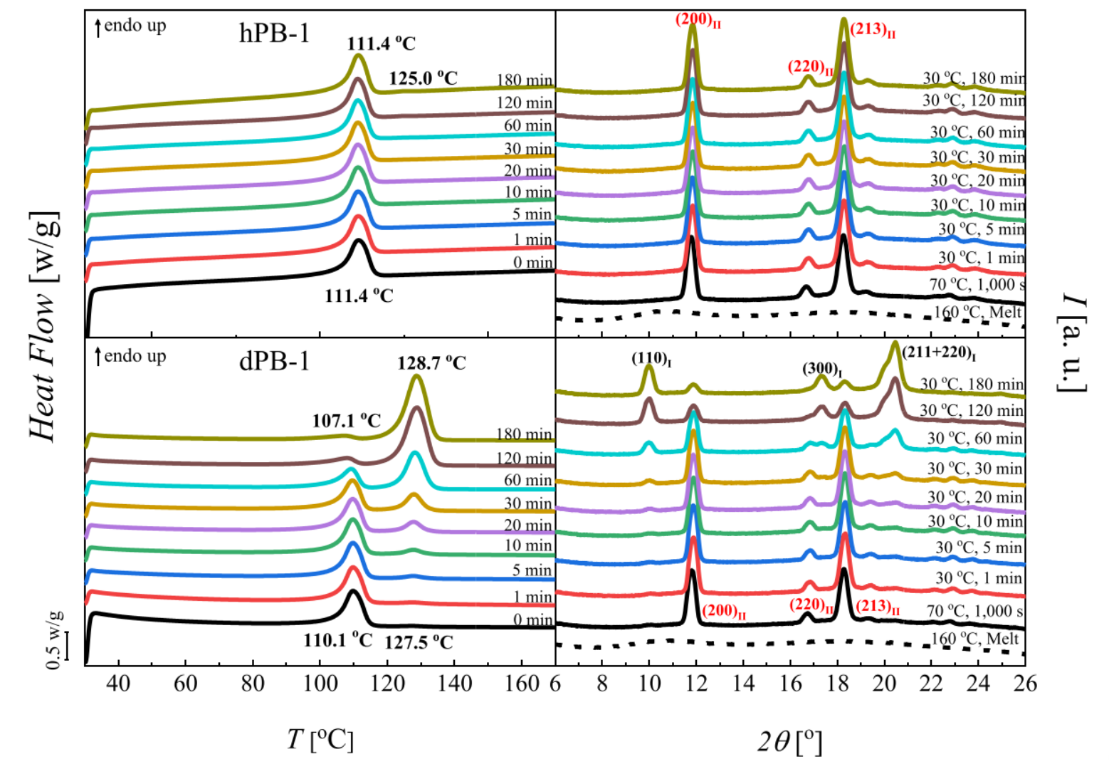SAXSFocus成果速递|全氘代等规聚丁烯-1 在等温结晶温度下表现出快速的 II 型到 I 型转变(图4)