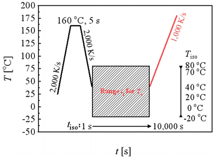 SAXSFocus成果速递|全氘代等规聚丁烯-1 在等温结晶温度下表现出快速的 II 型到 I 型转变(图5)