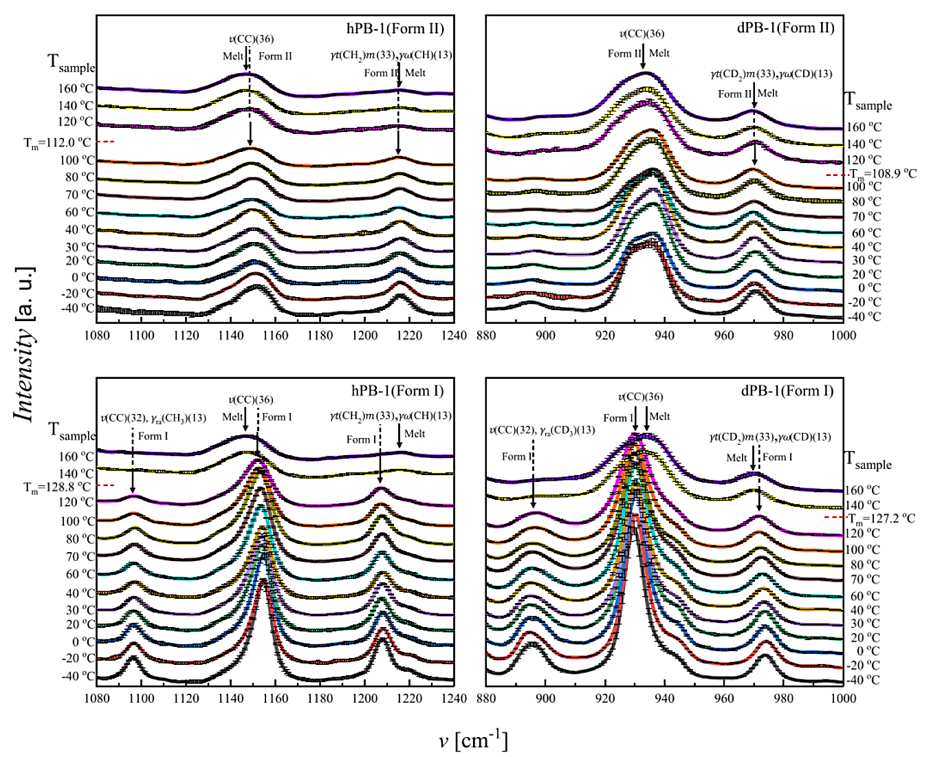 SAXSFocus成果速递|全氘代等规聚丁烯-1 在等温结晶温度下表现出快速的 II 型到 I 型转变(图8)