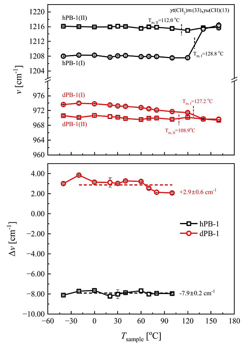 SAXSFocus成果速递|全氘代等规聚丁烯-1 在等温结晶温度下表现出快速的 II 型到 I 型转变(图9)