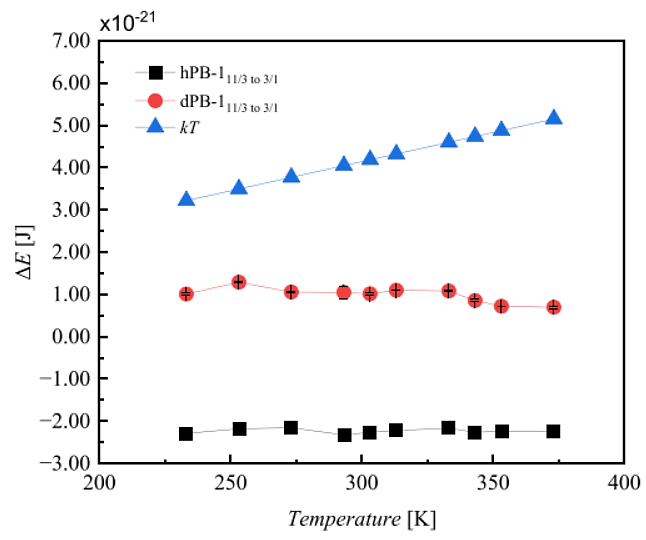 SAXSFocus成果速递|全氘代等规聚丁烯-1 在等温结晶温度下表现出快速的 II 型到 I 型转变(图10)
