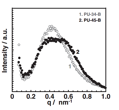 SAXS在高分子领域的表现(图3)
