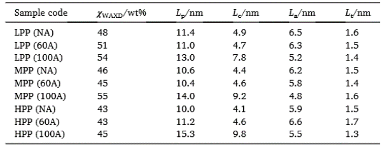 SAXS在高分子领域的表现(图5)
